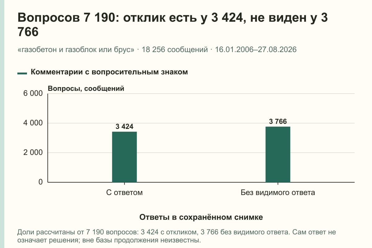 Вопросов 7 190: отклик есть у 3 424, не виден у 3 766. «газобетон и газоблок или брус» · 18 256 сообщений · 16.01.2006–27.08.2026. сообщений