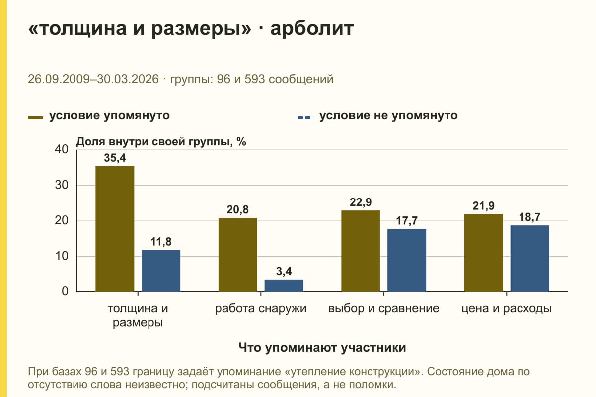 «толщина и размеры» · арболит. 26.09.2009–30.03.2026 · группы: 96 и 593 сообщений. %