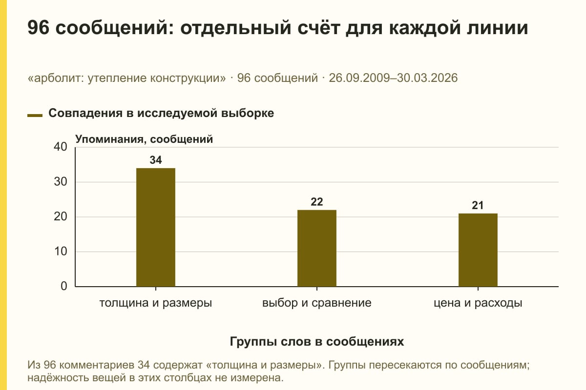 96 сообщений: отдельный счёт для каждой линии. «арболит: утепление конструкции» · 96 сообщений · 26.09.2009–30.03.2026. сообщений