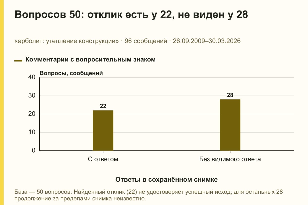 Вопросов 50: отклик есть у 22, не виден у 28. «арболит: утепление конструкции» · 96 сообщений · 26.09.2009–30.03.2026. сообщений