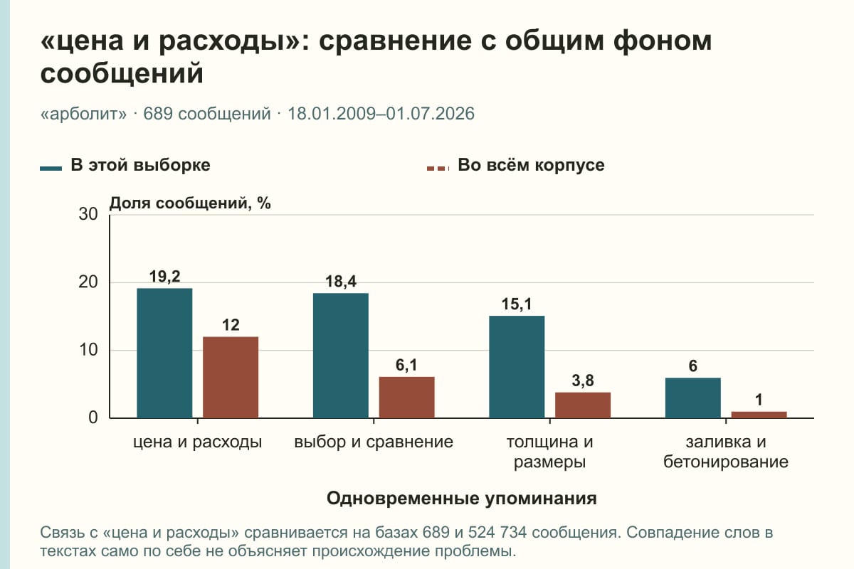«цена и расходы»: сравнение с общим фоном сообщений. «арболит» · 689 сообщений · 18.01.2009–01.07.2026. %