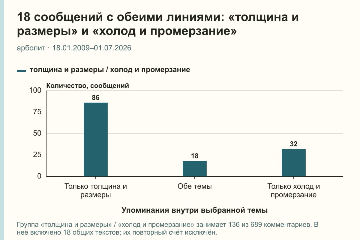 18 сообщений с обеими линиями: «толщина и размеры» и «холод и промерзание». арболит · 18.01.2009–01.07.2026. сообщений