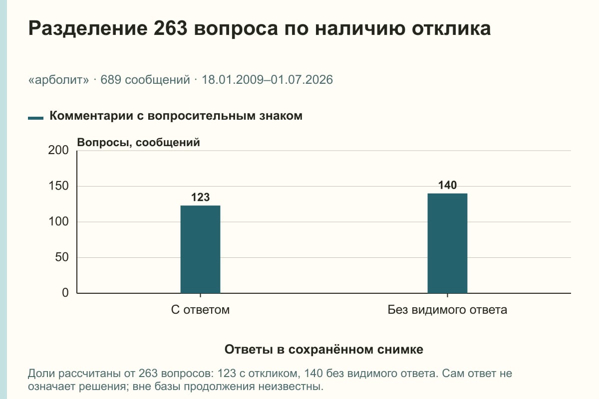 Разделение 263 вопроса по наличию отклика. «арболит» · 689 сообщений · 18.01.2009–01.07.2026. сообщений