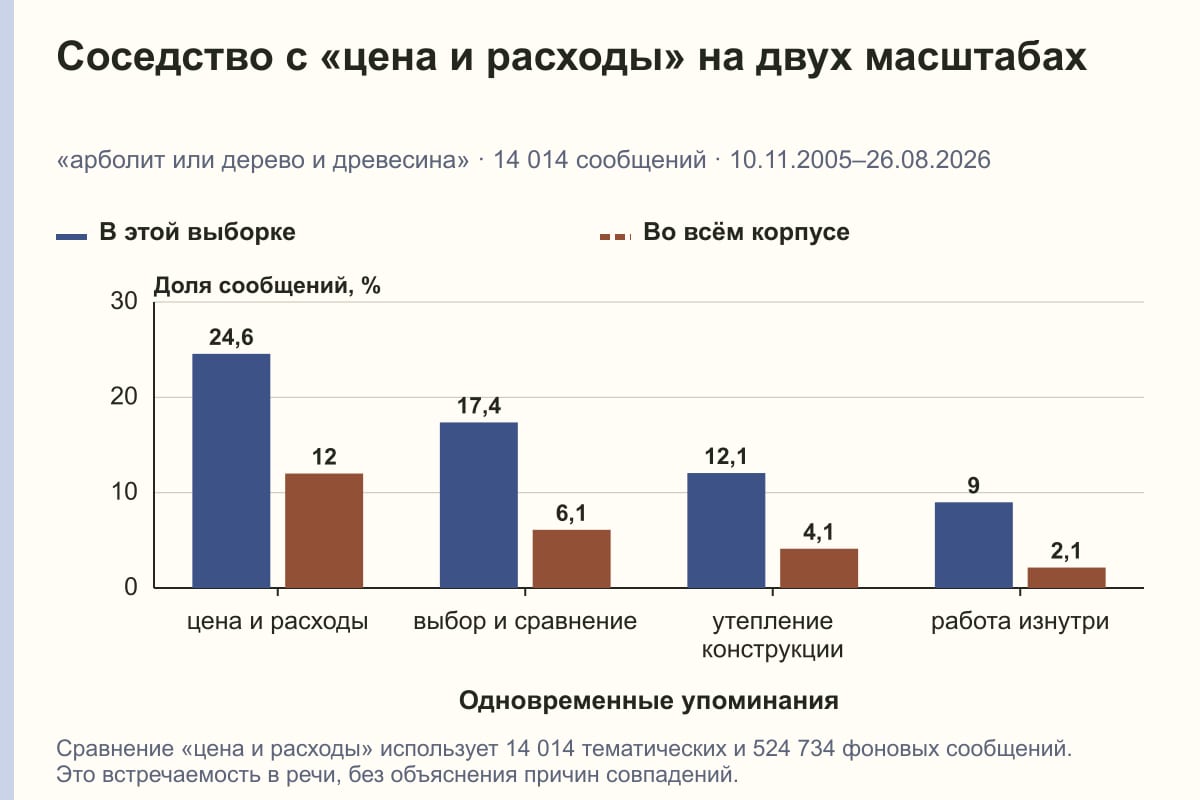 Соседство с «цена и расходы» на двух масштабах. «арболит или дерево и древесина» · 14 014 сообщений · 10.11.2005–26.08.2026. %