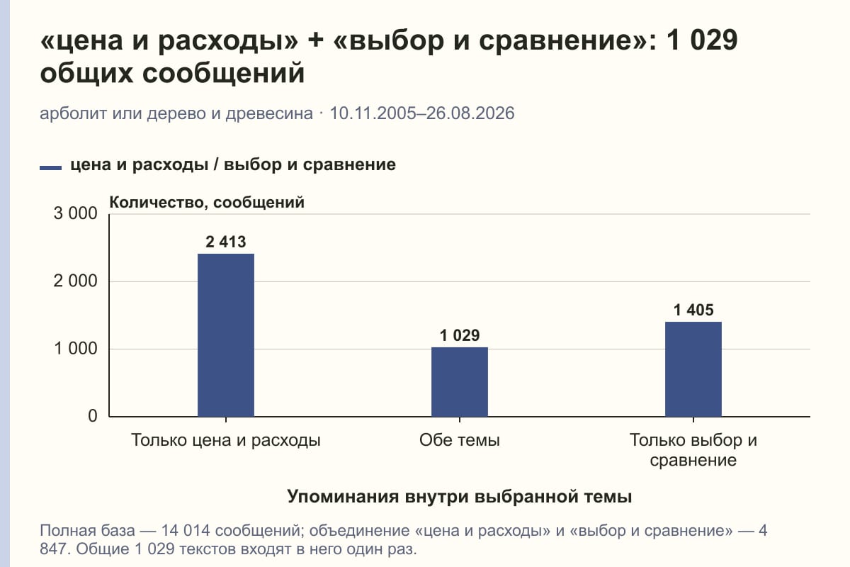 «цена и расходы» + «выбор и сравнение»: 1 029 общих сообщений. арболит или дерево и древесина · 10.11.2005–26.08.2026. сообщений