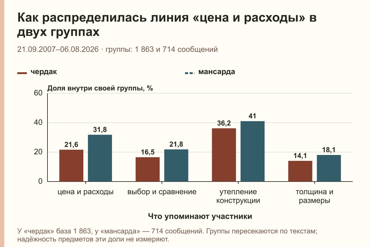 Как распределилась линия «цена и расходы» в двух группах. 21.09.2007–06.08.2026 · группы: 1 863 и 714 сообщений. %