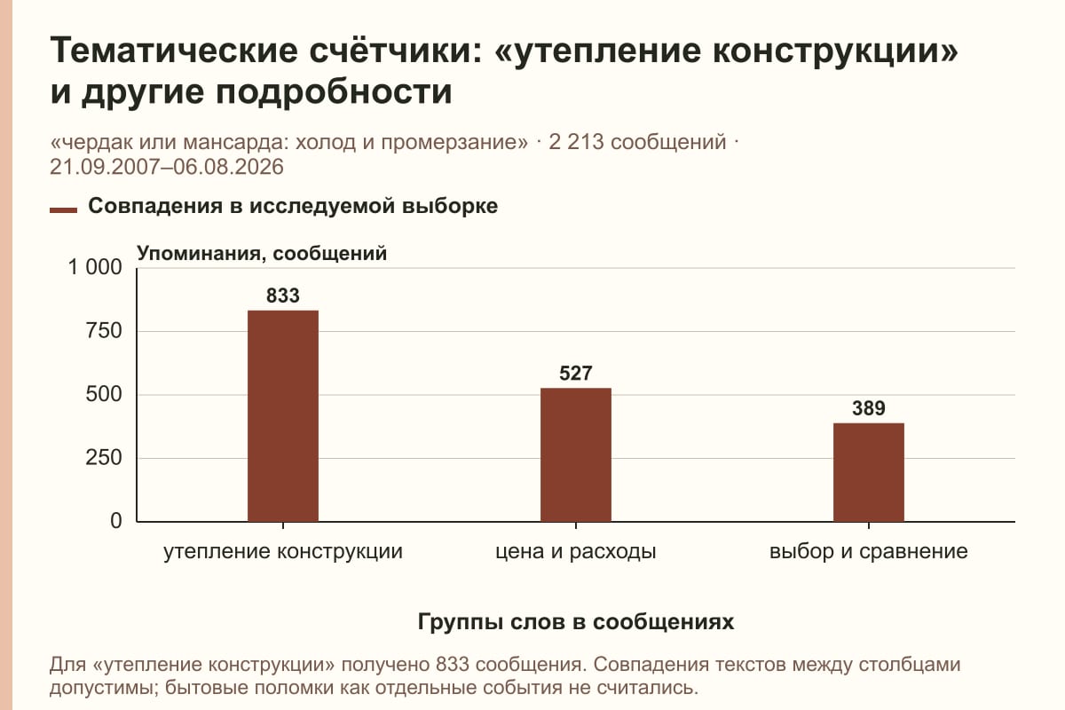 Тематические счётчики: «утепление конструкции» и другие подробности. «чердак или мансарда: холод и промерзание» · 2 213 сообщений · 21.09.2007–06.08.2026. сообщений