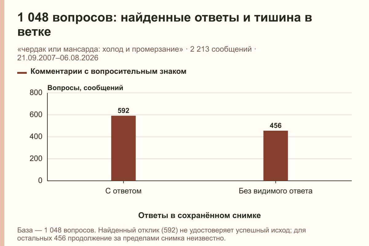1 048 вопросов: найденные ответы и тишина в ветке. «чердак или мансарда: холод и промерзание» · 2 213 сообщений · 21.09.2007–06.08.2026. сообщений