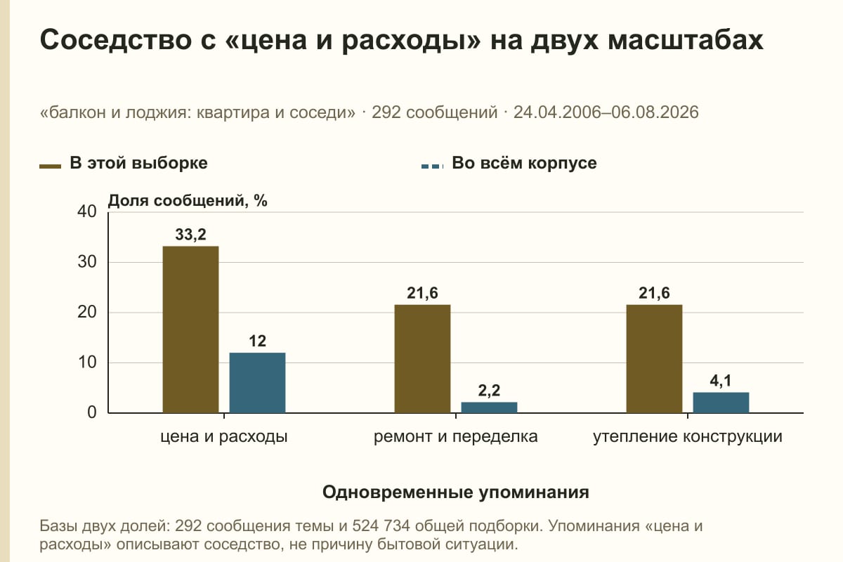 Соседство с «цена и расходы» на двух масштабах. «балкон и лоджия: квартира и соседи» · 292 сообщений · 24.04.2006–06.08.2026. %