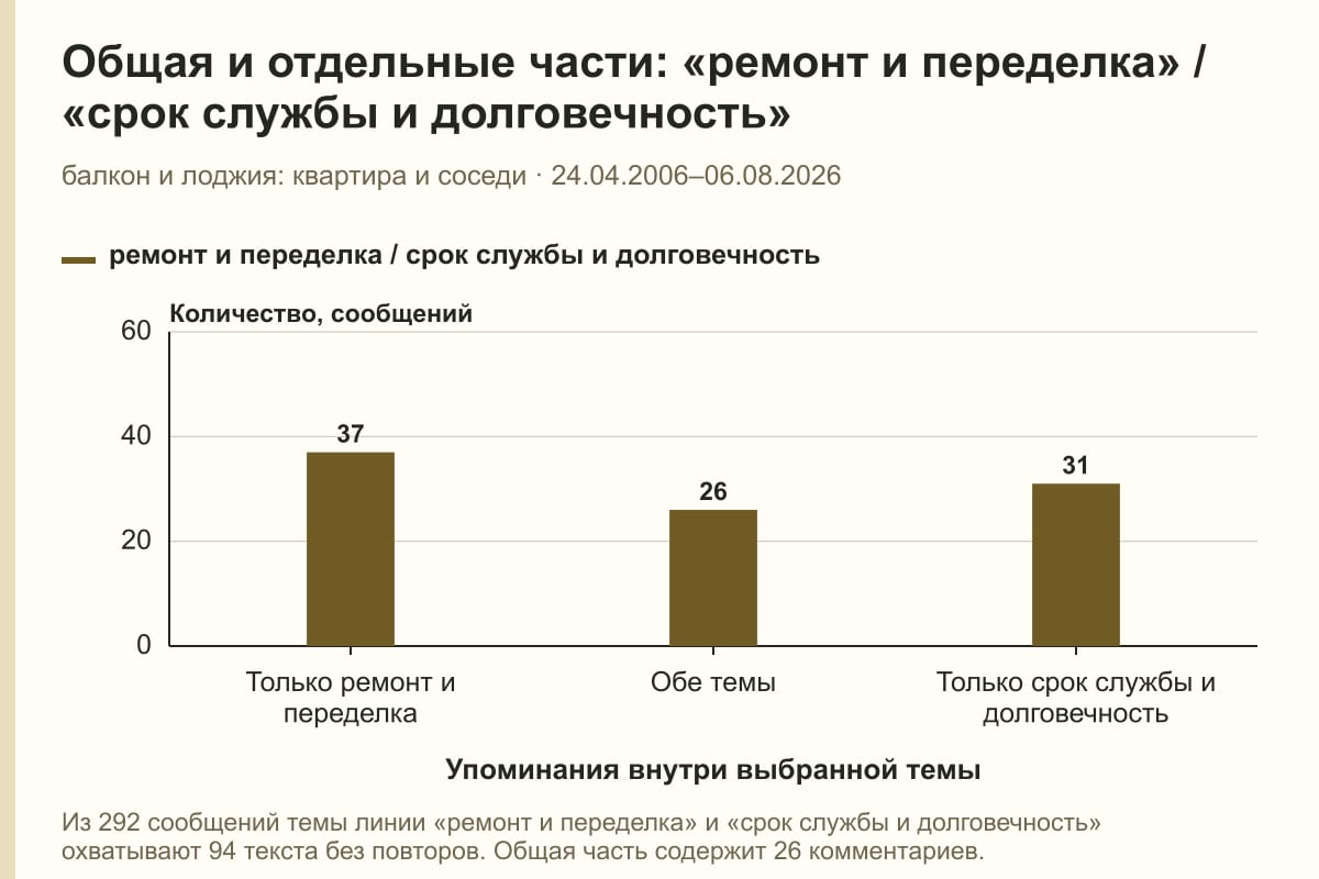 Общая и отдельные части: «ремонт и переделка» / «срок службы и долговечность». балкон и лоджия: квартира и соседи · 24.04.2006–06.08.2026. сообщений