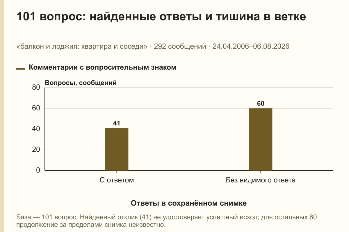 101 вопрос: найденные ответы и тишина в ветке. «балкон и лоджия: квартира и соседи» · 292 сообщений · 24.04.2006–06.08.2026. сообщений