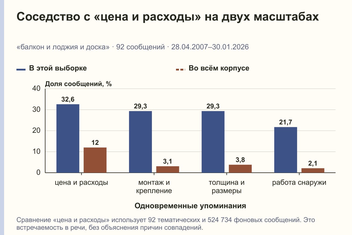 Соседство с «цена и расходы» на двух масштабах. «балкон и лоджия и доска» · 92 сообщений · 28.04.2007–30.01.2026. %