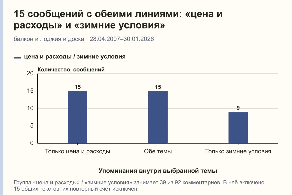 15 сообщений с обеими линиями: «цена и расходы» и «зимние условия». балкон и лоджия и доска · 28.04.2007–30.01.2026. сообщений