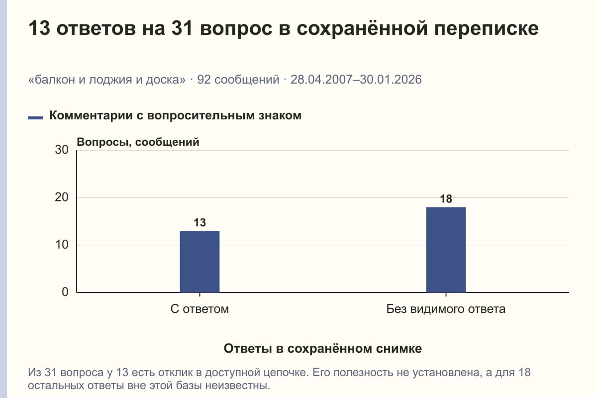13 ответов на 31 вопрос в сохранённой переписке. «балкон и лоджия и доска» · 92 сообщений · 28.04.2007–30.01.2026. сообщений