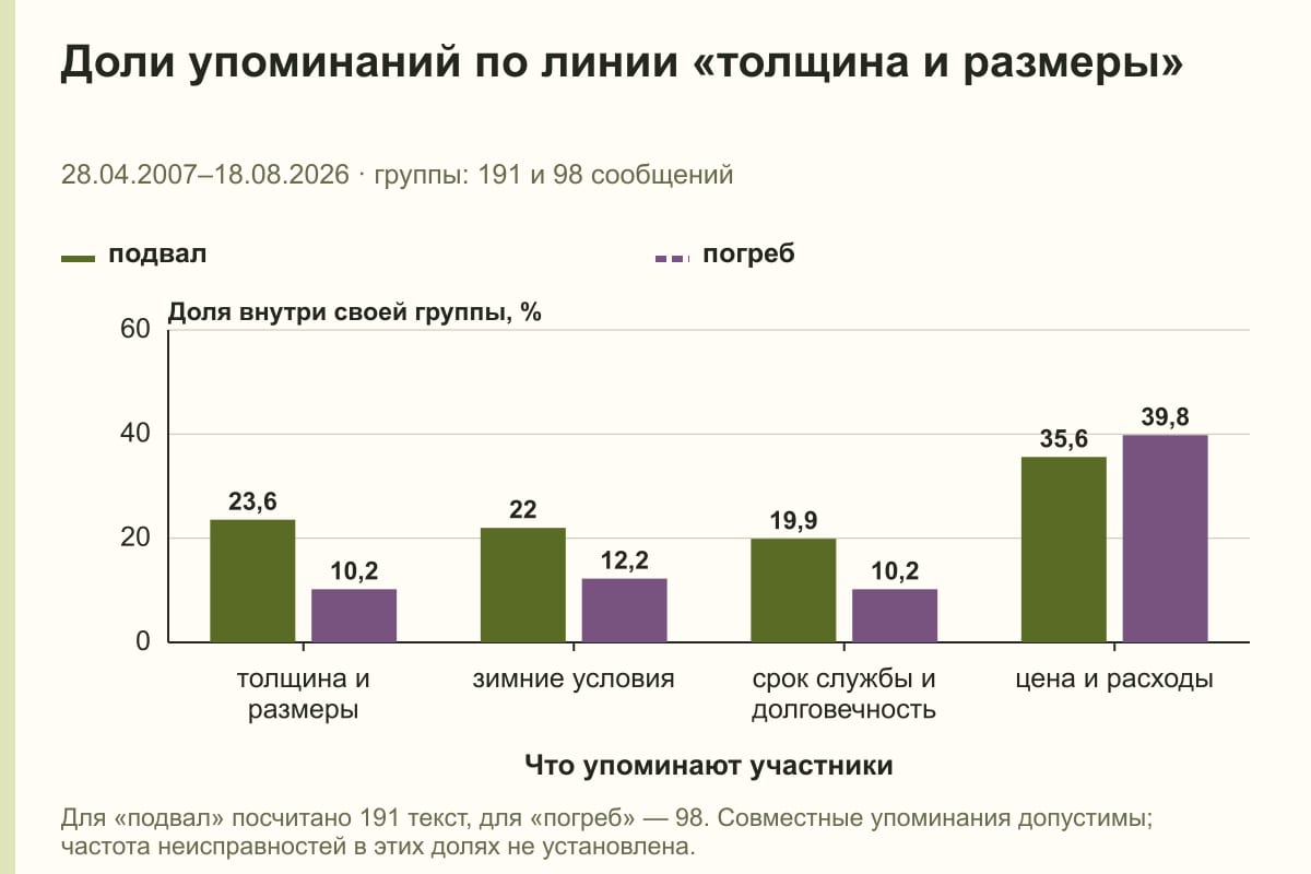 Доли упоминаний по линии «толщина и размеры». 28.04.2007–18.08.2026 · группы: 191 и 98 сообщений. %