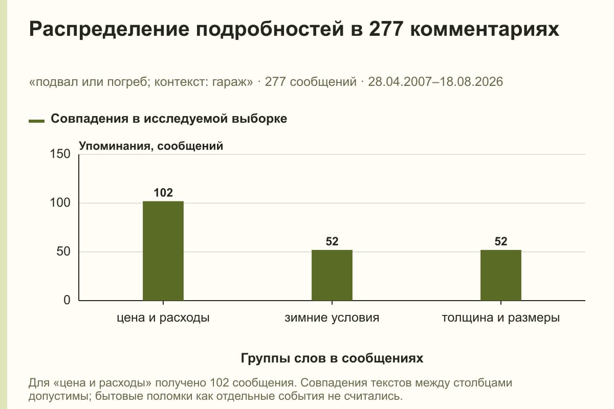 Распределение подробностей в 277 комментариях. «подвал или погреб; контекст: гараж» · 277 сообщений · 28.04.2007–18.08.2026. сообщений