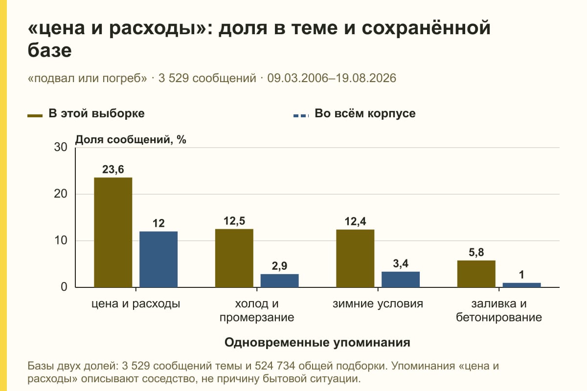 «цена и расходы»: доля в теме и сохранённой базе. «подвал или погреб» · 3 529 сообщений · 09.03.2006–19.08.2026. %