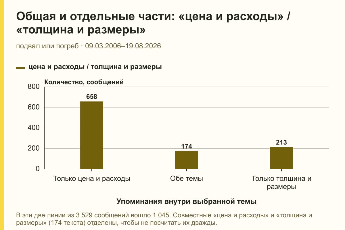 Общая и отдельные части: «цена и расходы» / «толщина и размеры». подвал или погреб · 09.03.2006–19.08.2026. сообщений