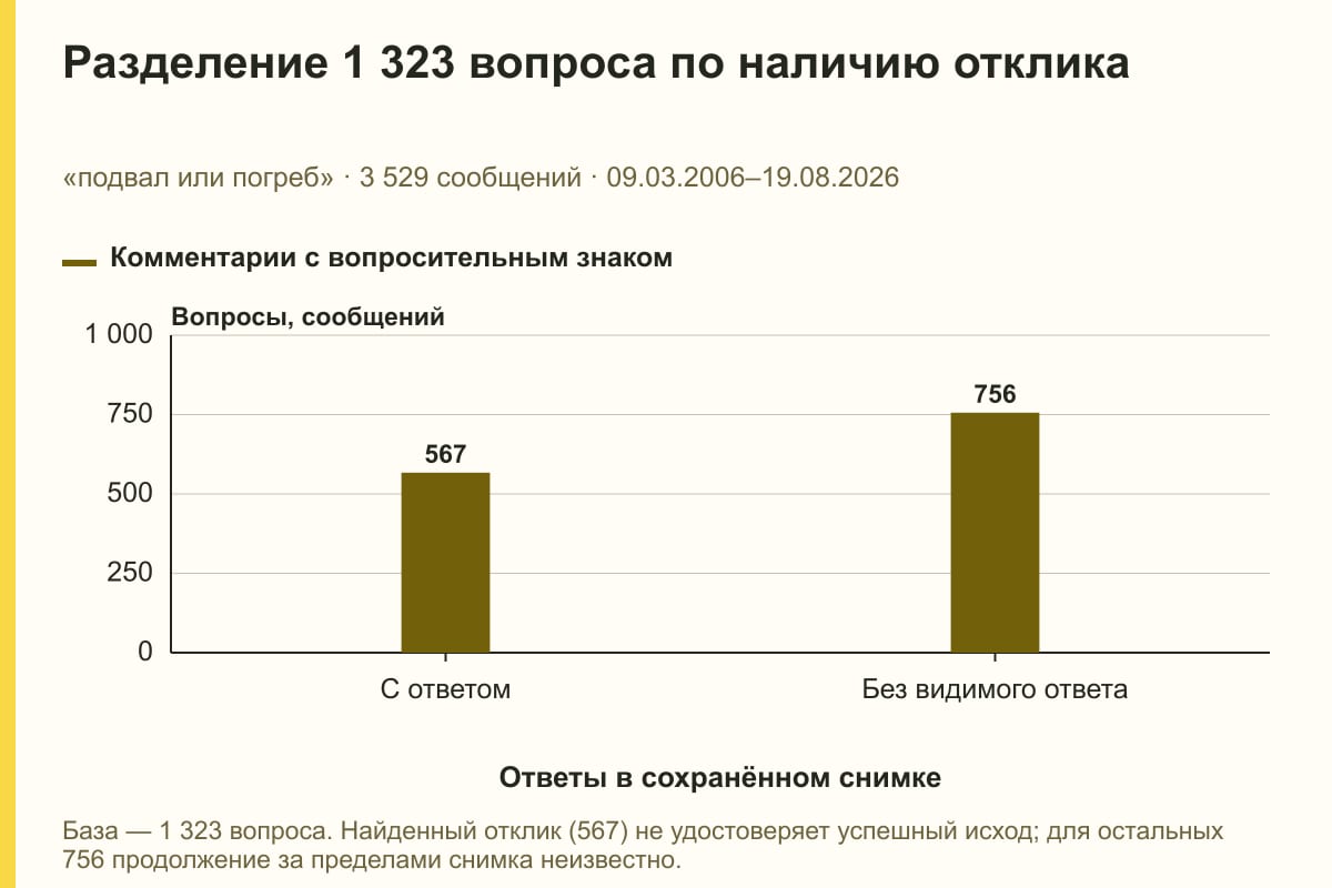 Разделение 1 323 вопроса по наличию отклика. «подвал или погреб» · 3 529 сообщений · 09.03.2006–19.08.2026. сообщений