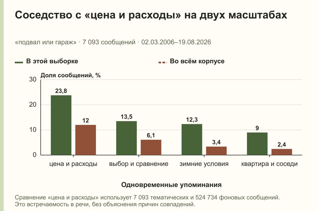 Соседство с «цена и расходы» на двух масштабах. «подвал или гараж» · 7 093 сообщений · 02.03.2006–19.08.2026. %