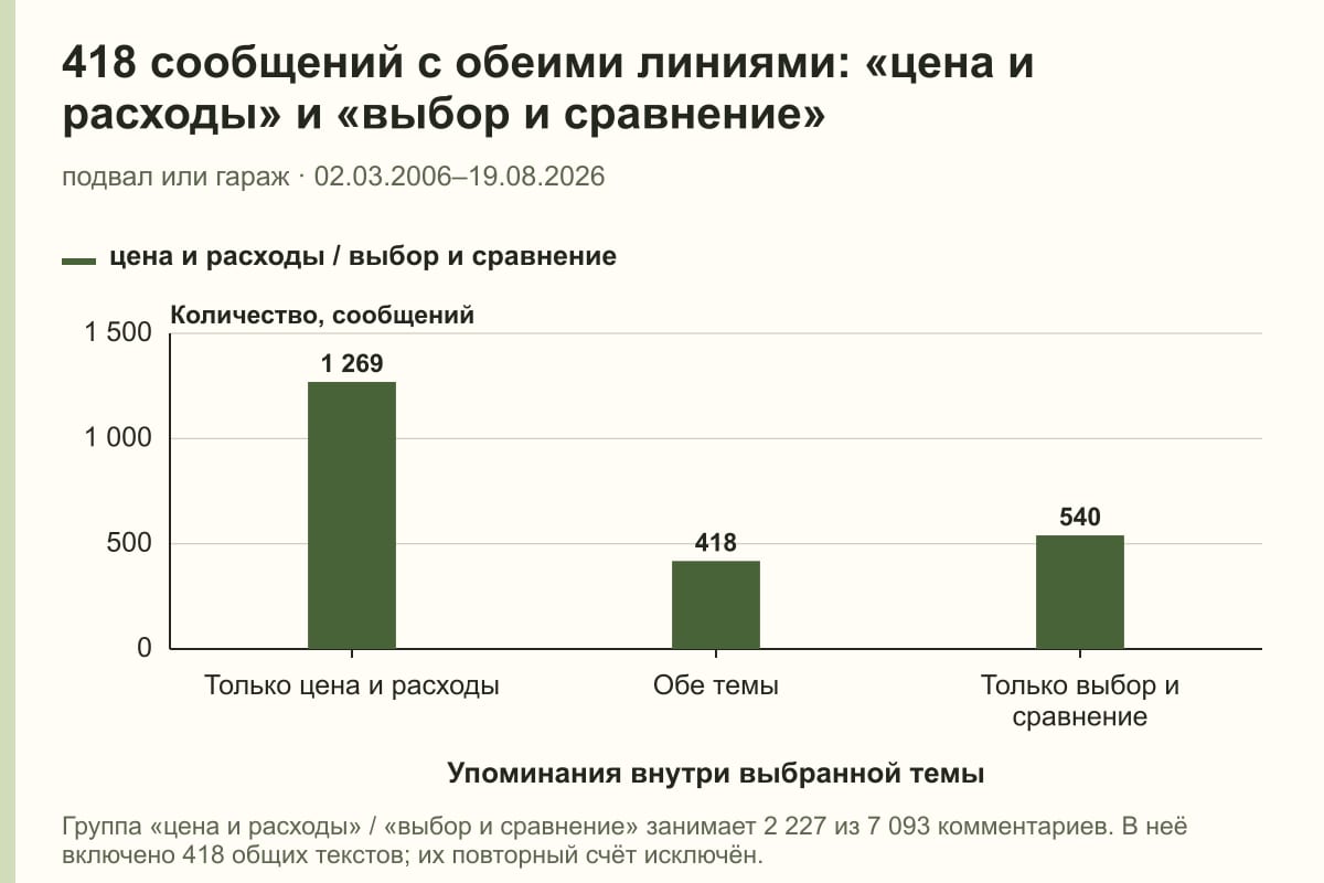418 сообщений с обеими линиями: «цена и расходы» и «выбор и сравнение». подвал или гараж · 02.03.2006–19.08.2026. сообщений