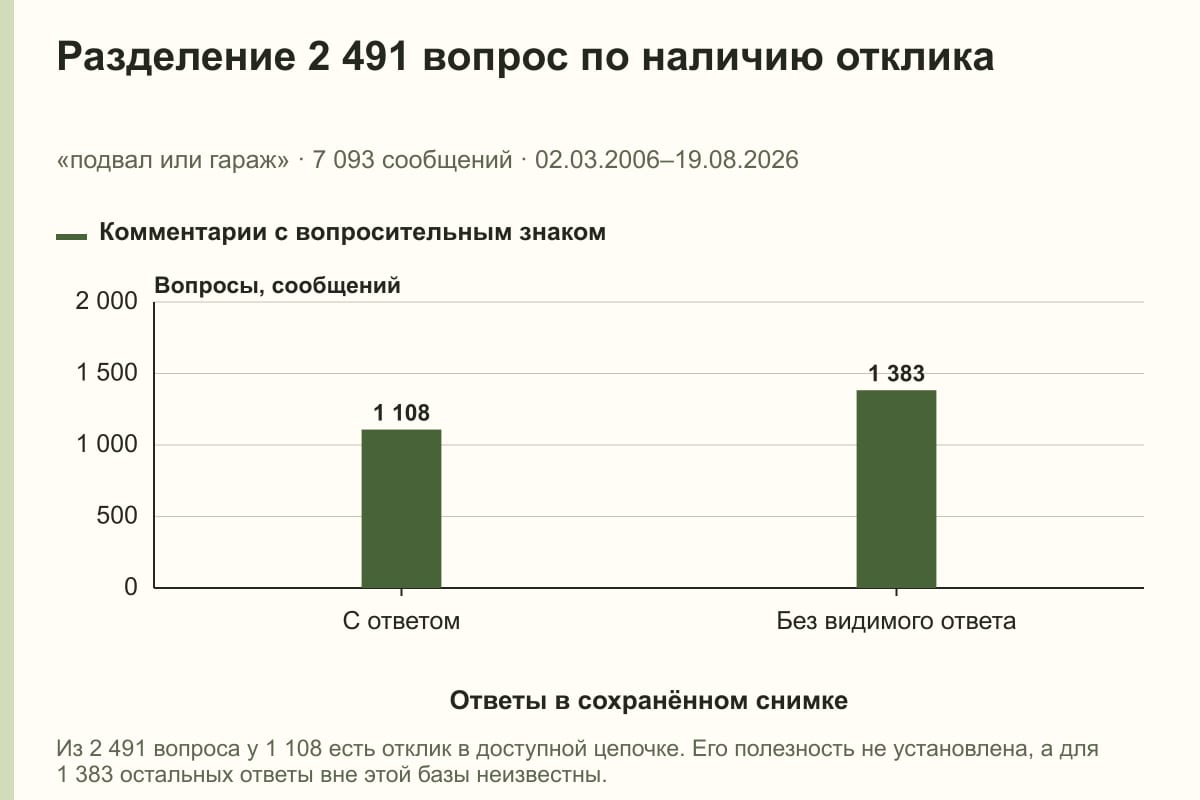 Разделение 2 491 вопрос по наличию отклика. «подвал или гараж» · 7 093 сообщений · 02.03.2006–19.08.2026. сообщений