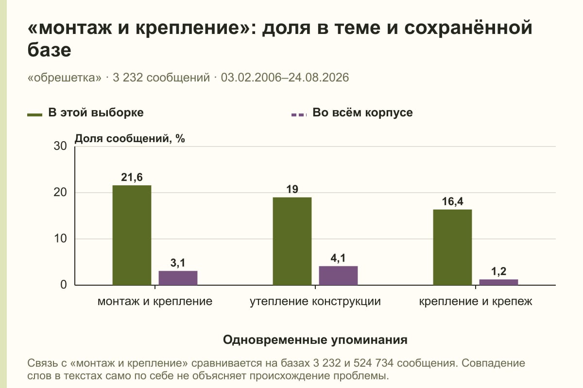 «монтаж и крепление»: доля в теме и сохранённой базе. «обрешетка» · 3 232 сообщений · 03.02.2006–24.08.2026. %