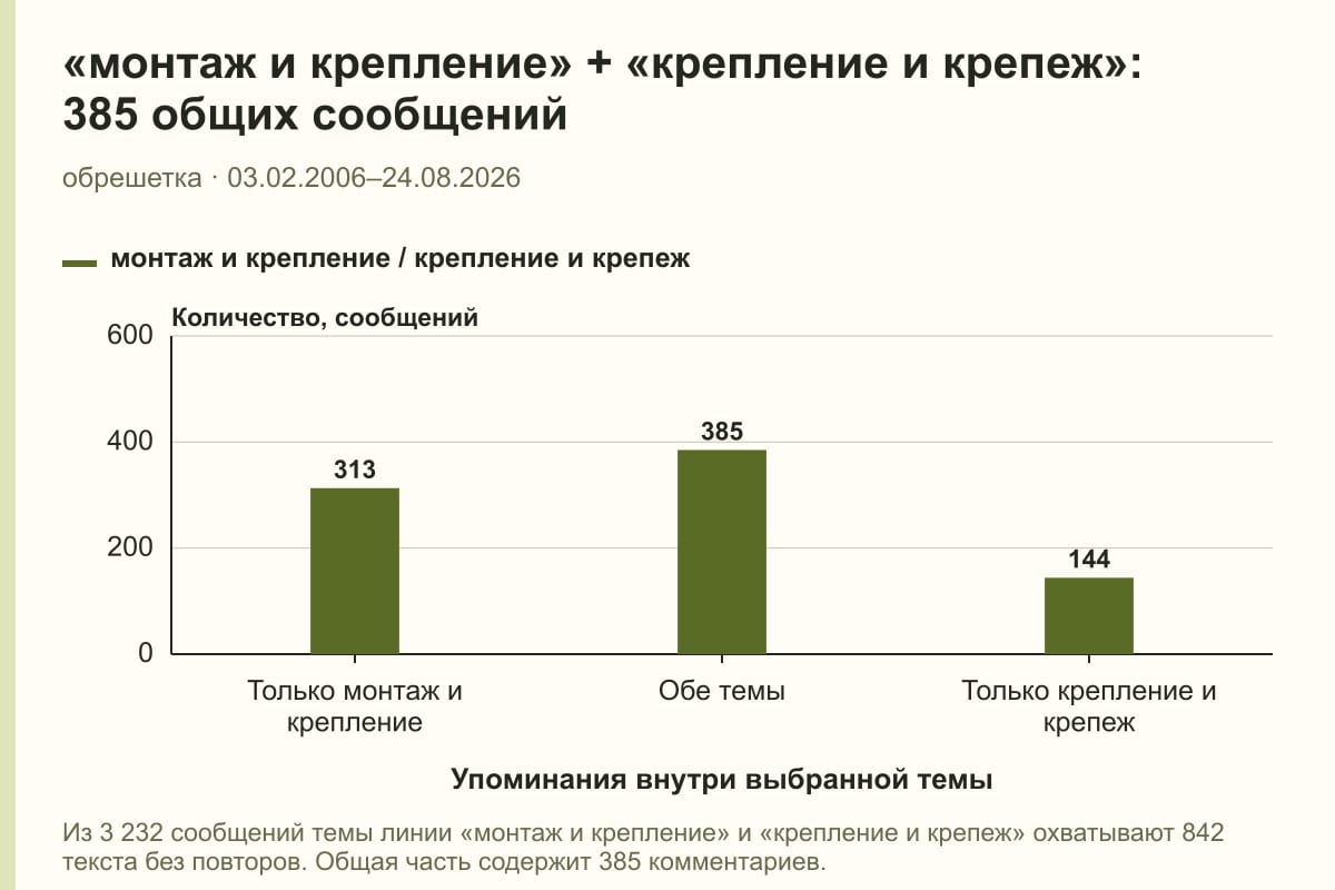 «монтаж и крепление» + «крепление и крепеж»: 385 общих сообщений. обрешетка · 03.02.2006–24.08.2026. сообщений