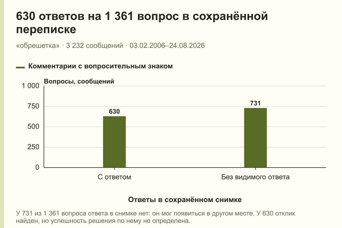 630 ответов на 1 361 вопрос в сохранённой переписке. «обрешетка» · 3 232 сообщений · 03.02.2006–24.08.2026. сообщений