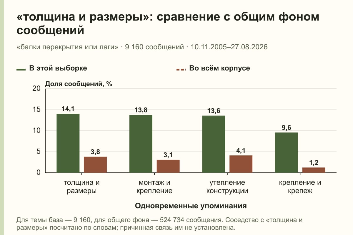 «толщина и размеры»: сравнение с общим фоном сообщений. «балки перекрытия или лаги» · 9 160 сообщений · 10.11.2005–27.08.2026. %