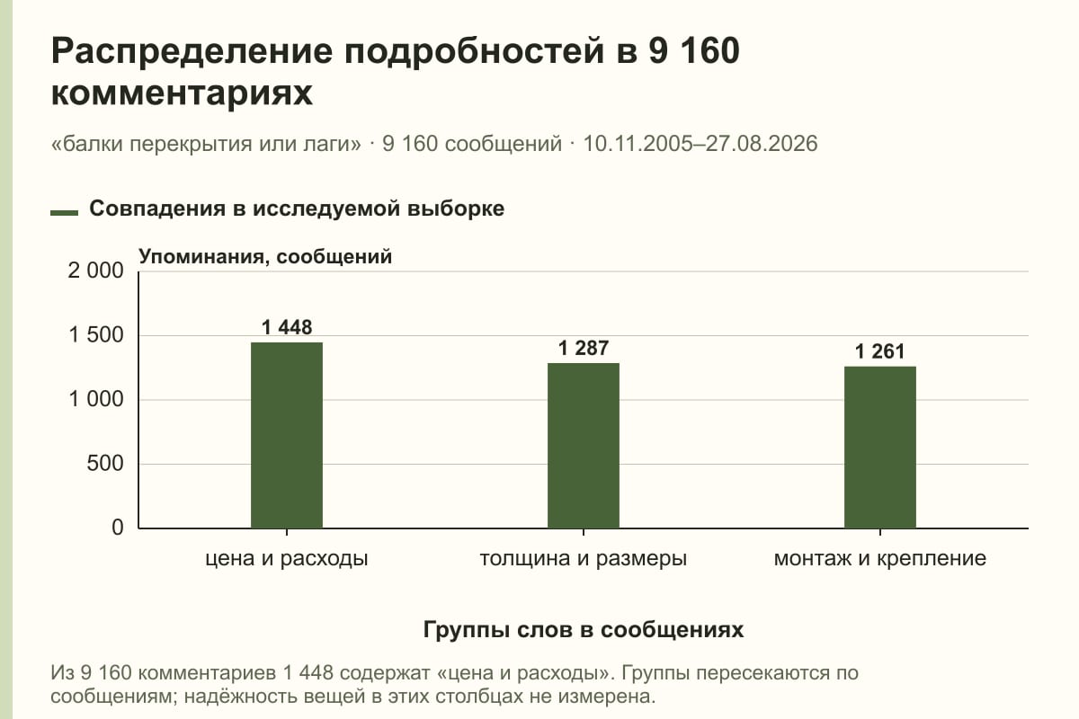 Распределение подробностей в 9 160 комментариях. «балки перекрытия или лаги» · 9 160 сообщений · 10.11.2005–27.08.2026. сообщений