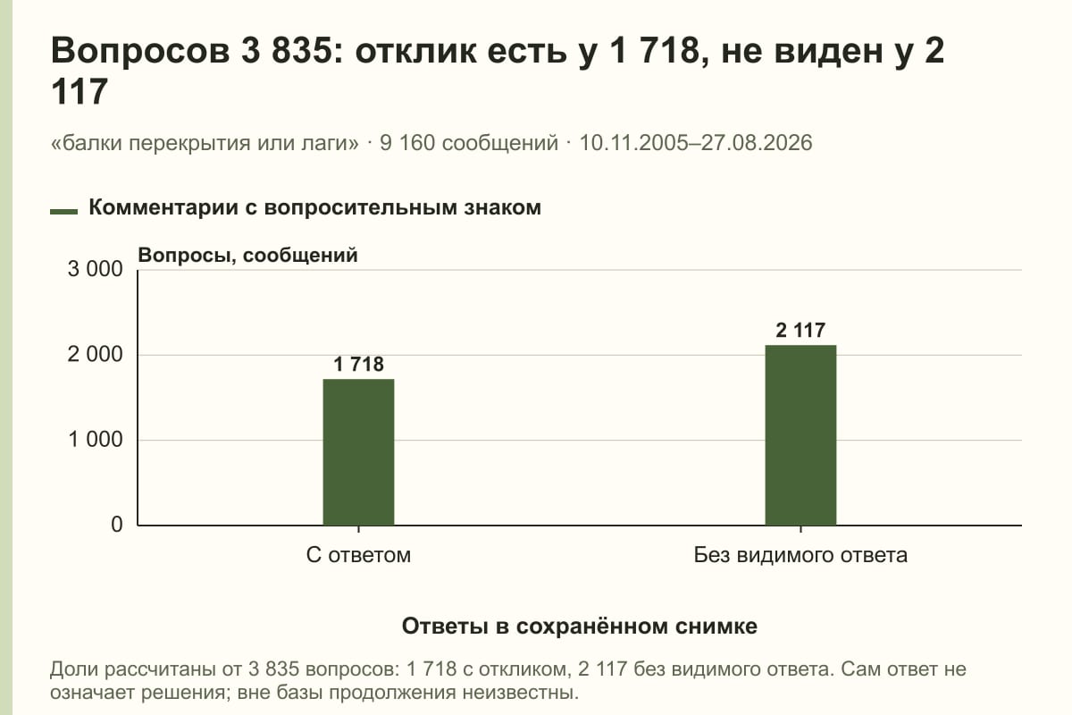 Вопросов 3 835: отклик есть у 1 718, не виден у 2 117. «балки перекрытия или лаги» · 9 160 сообщений · 10.11.2005–27.08.2026. сообщений