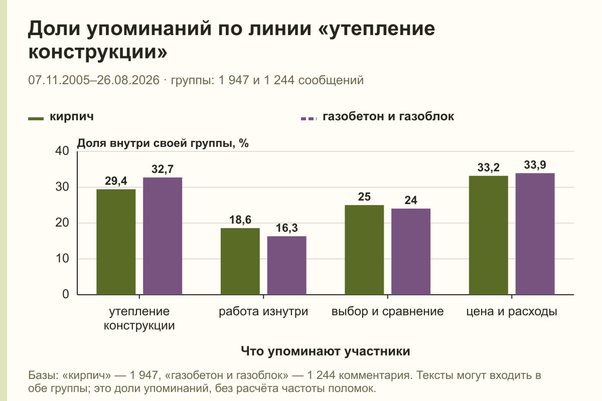 Доли упоминаний по линии «утепление конструкции». 07.11.2005–26.08.2026 · группы: 1 947 и 1 244 сообщений. %