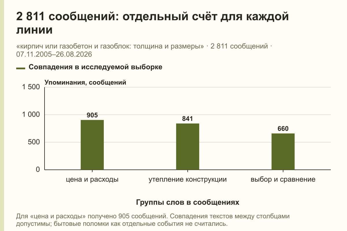 2 811 сообщений: отдельный счёт для каждой линии. «кирпич или газобетон и газоблок: толщина и размеры» · 2 811 сообщений · 07.11.2005–26.08.2026. сообщений