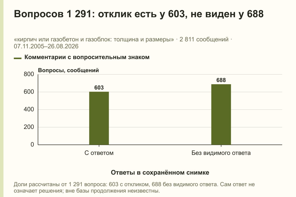 Вопросов 1 291: отклик есть у 603, не виден у 688. «кирпич или газобетон и газоблок: толщина и размеры» · 2 811 сообщений · 07.11.2005–26.08.2026. сообщений