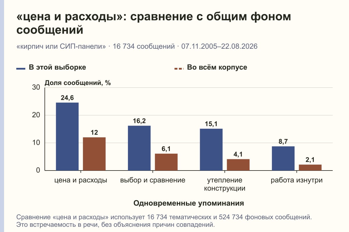 «цена и расходы»: сравнение с общим фоном сообщений. «кирпич или СИП-панели» · 16 734 сообщений · 07.11.2005–22.08.2026. %