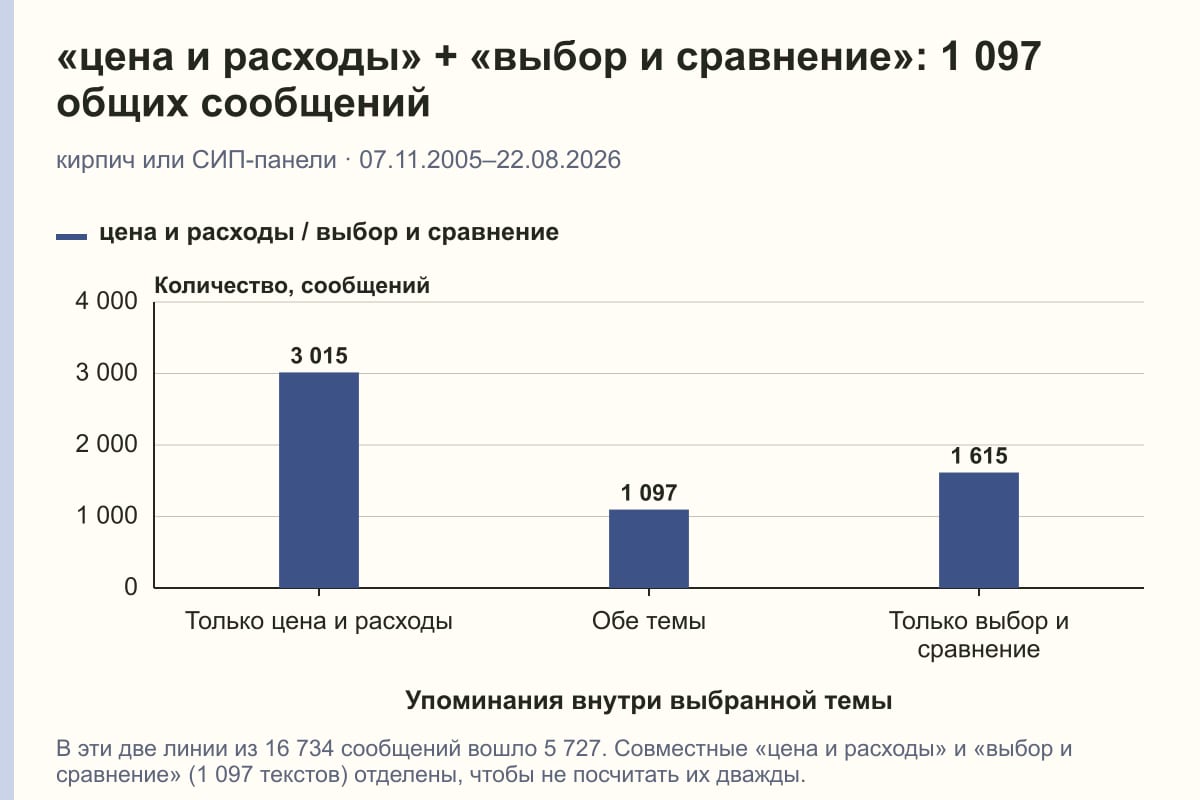«цена и расходы» + «выбор и сравнение»: 1 097 общих сообщений. кирпич или СИП-панели · 07.11.2005–22.08.2026. сообщений