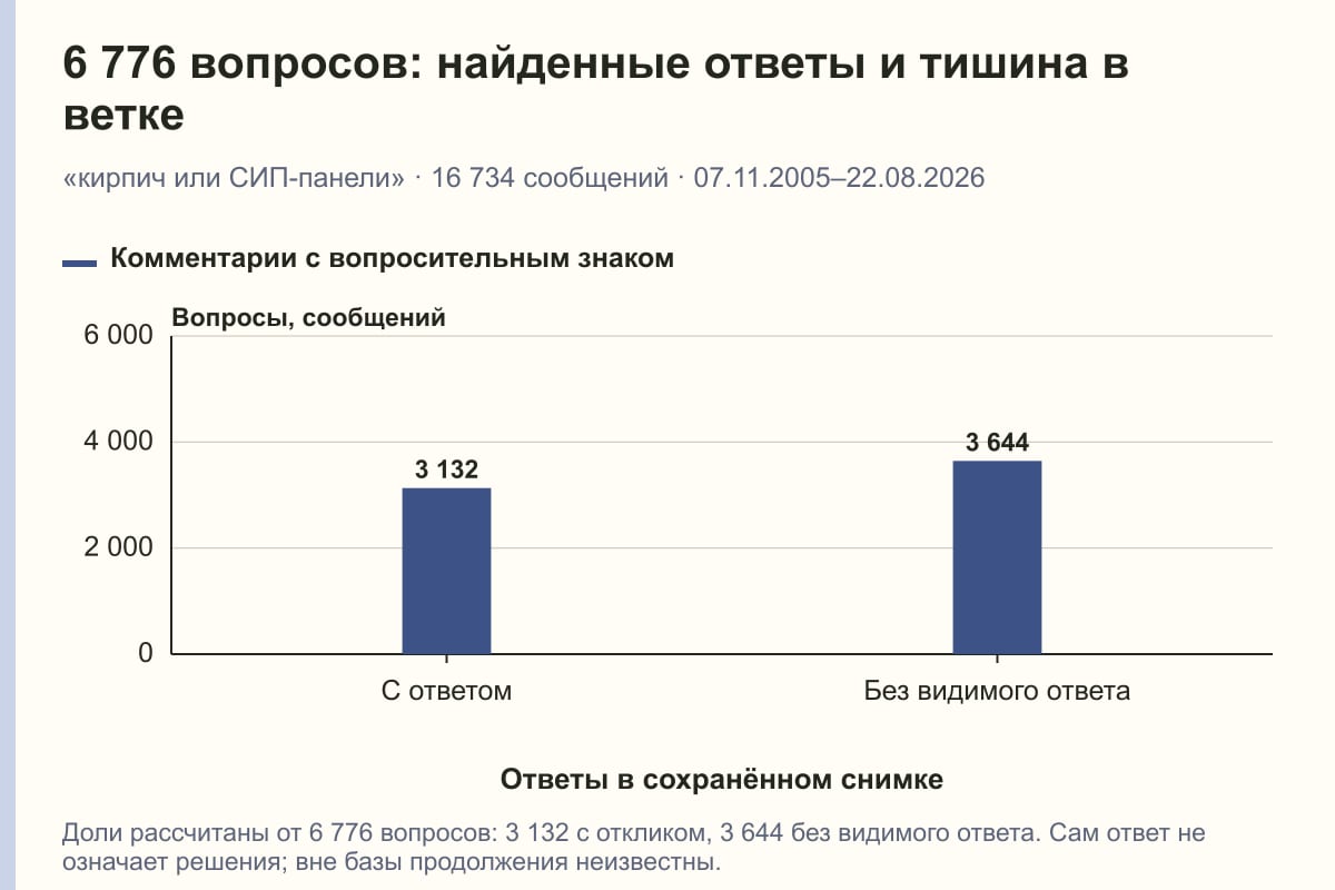 6 776 вопросов: найденные ответы и тишина в ветке. «кирпич или СИП-панели» · 16 734 сообщений · 07.11.2005–22.08.2026. сообщений