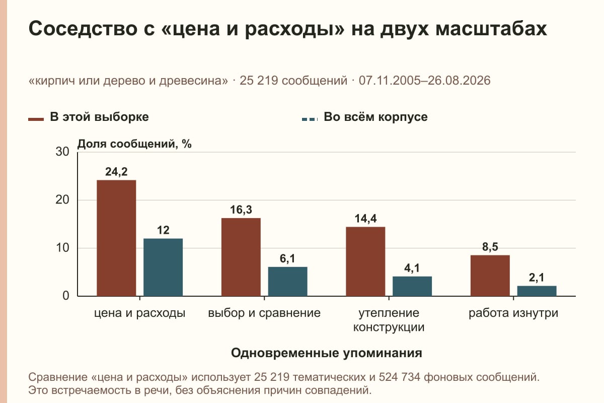 Соседство с «цена и расходы» на двух масштабах. «кирпич или дерево и древесина» · 25 219 сообщений · 07.11.2005–26.08.2026. %