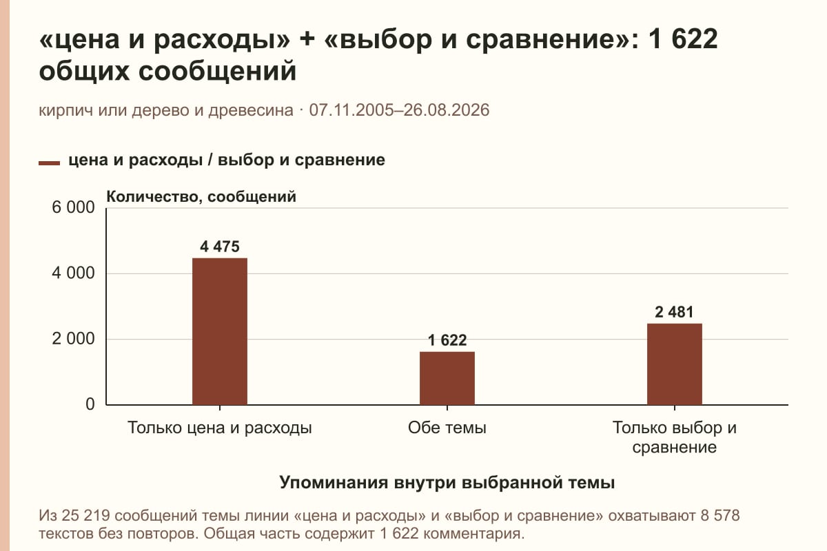 «цена и расходы» + «выбор и сравнение»: 1 622 общих сообщений. кирпич или дерево и древесина · 07.11.2005–26.08.2026. сообщений