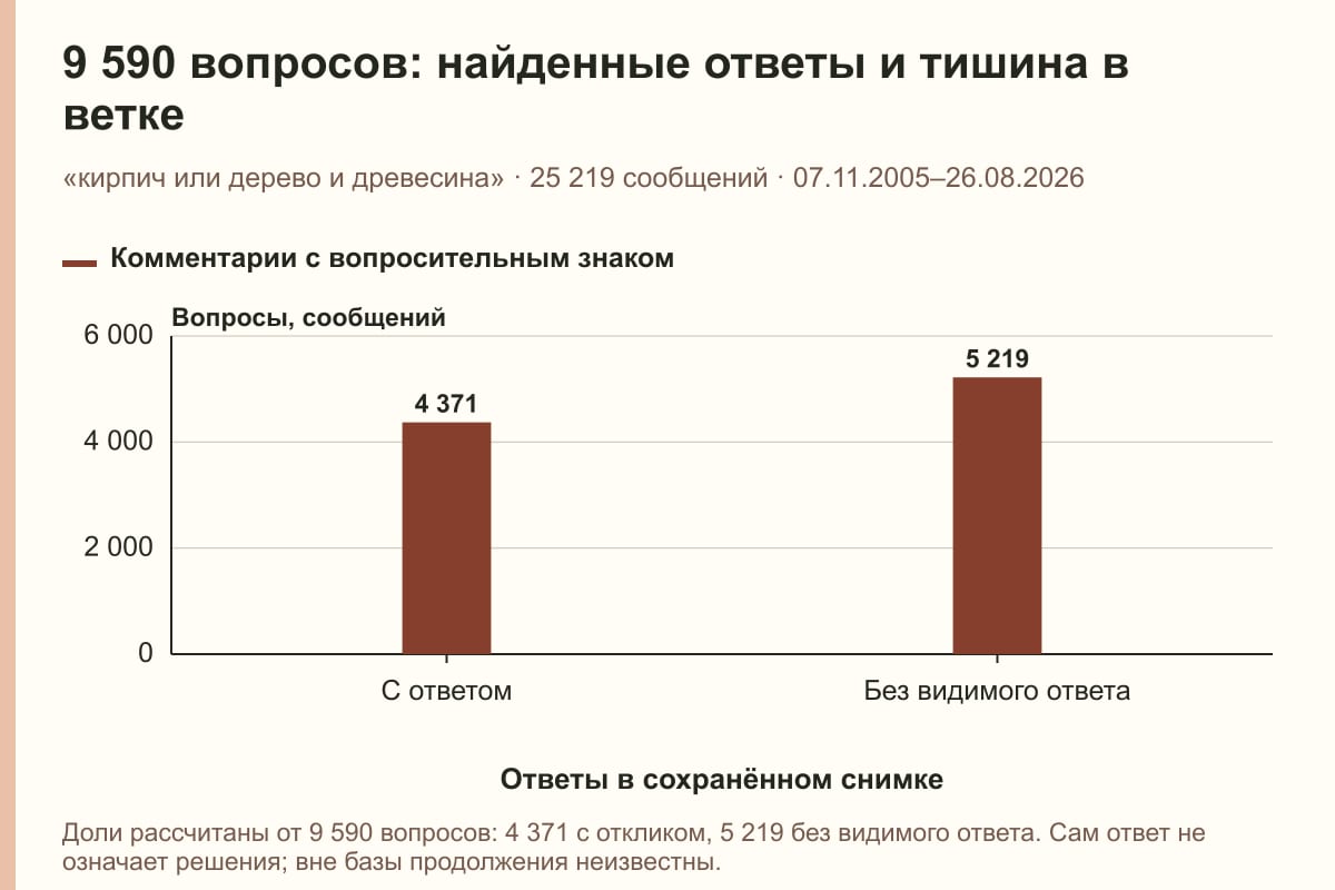 9 590 вопросов: найденные ответы и тишина в ветке. «кирпич или дерево и древесина» · 25 219 сообщений · 07.11.2005–26.08.2026. сообщений