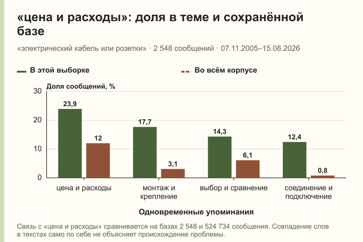 «цена и расходы»: доля в теме и сохранённой базе. «электрический кабель или розетки» · 2 548 сообщений · 07.11.2005–15.08.2026. %