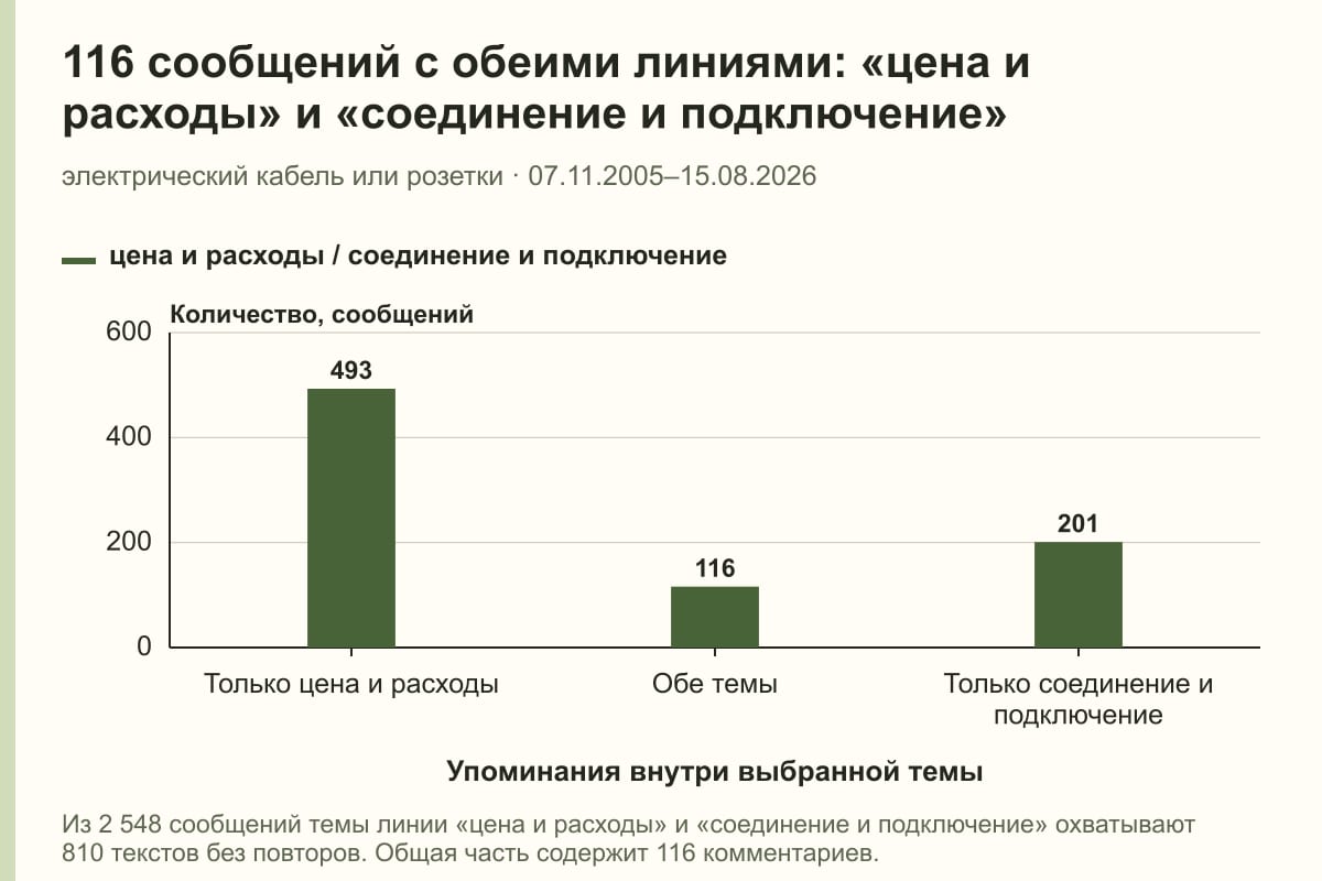 116 сообщений с обеими линиями: «цена и расходы» и «соединение и подключение». электрический кабель или розетки · 07.11.2005–15.08.2026. сообщений