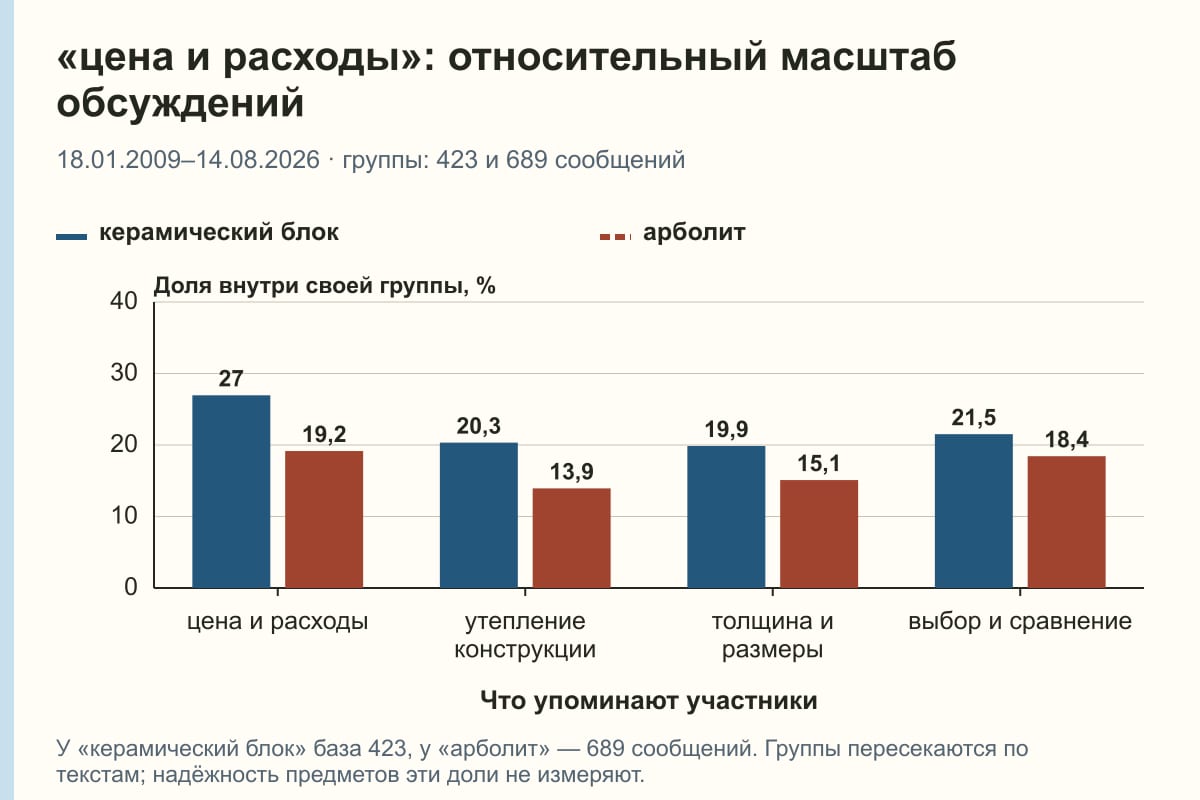 «цена и расходы»: относительный масштаб обсуждений. 18.01.2009–14.08.2026 · группы: 423 и 689 сообщений. %
