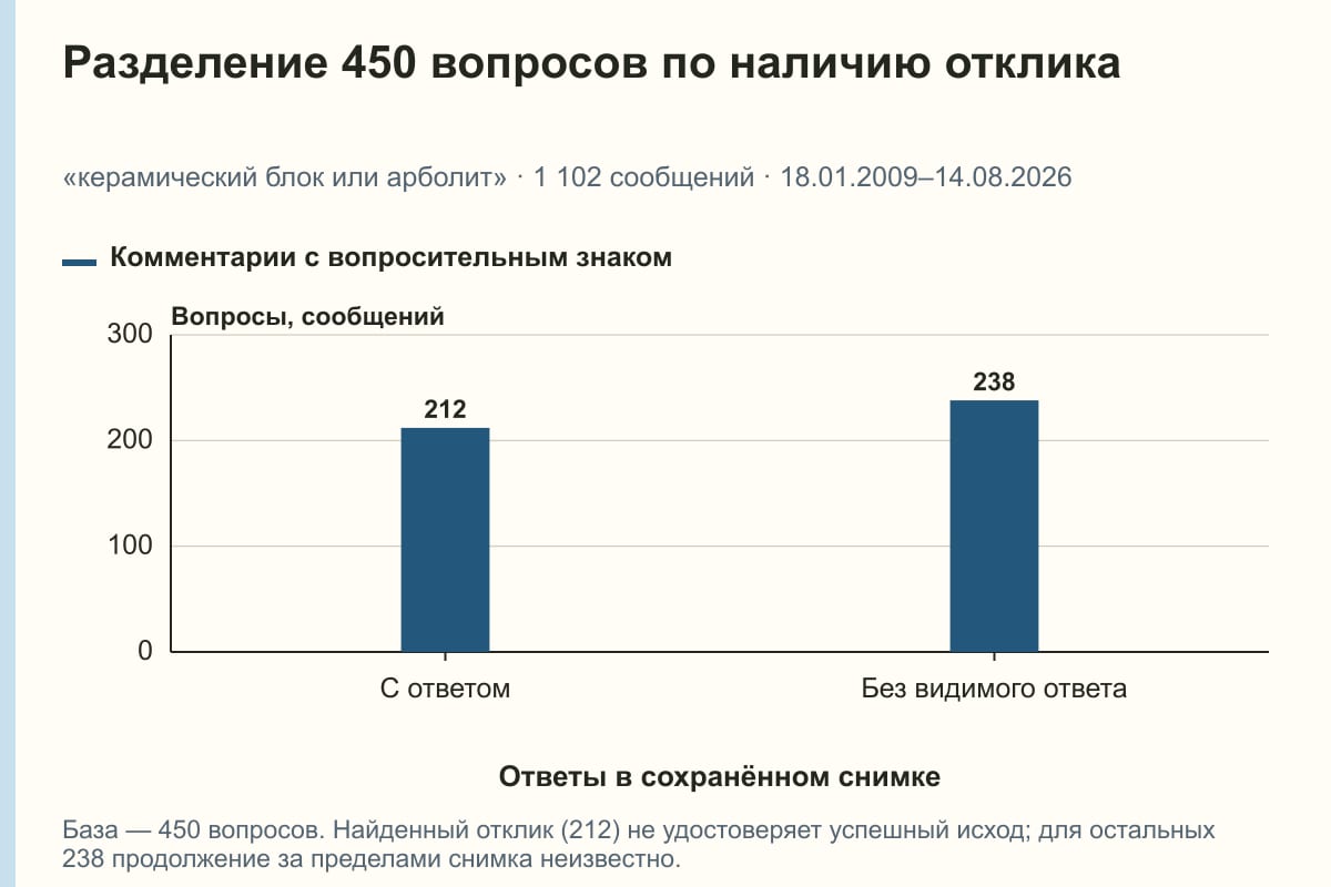 Разделение 450 вопросов по наличию отклика. «керамический блок или арболит» · 1 102 сообщений · 18.01.2009–14.08.2026. сообщений