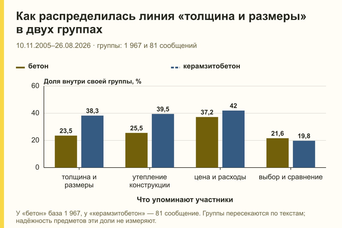 Как распределилась линия «толщина и размеры» в двух группах. 10.11.2005–26.08.2026 · группы: 1 967 и 81 сообщений. %