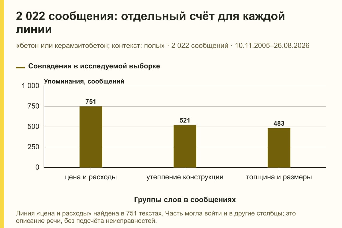 2 022 сообщения: отдельный счёт для каждой линии. «бетон или керамзитобетон; контекст: полы» · 2 022 сообщений · 10.11.2005–26.08.2026. сообщений