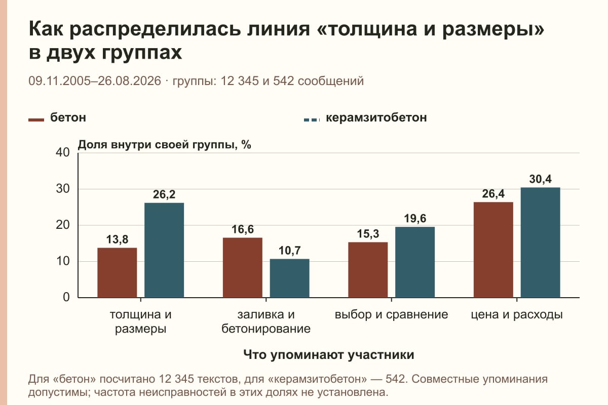Как распределилась линия «толщина и размеры» в двух группах. 09.11.2005–26.08.2026 · группы: 12 345 и 542 сообщений. %