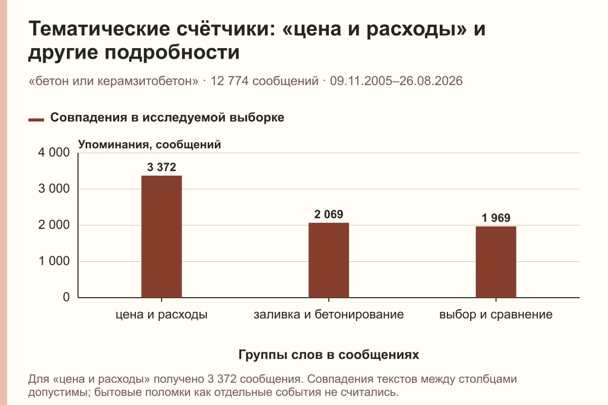 Тематические счётчики: «цена и расходы» и другие подробности. «бетон или керамзитобетон» · 12 774 сообщений · 09.11.2005–26.08.2026. сообщений