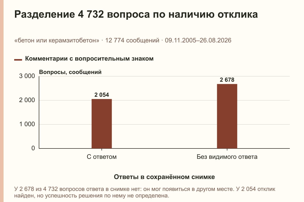 Разделение 4 732 вопроса по наличию отклика. «бетон или керамзитобетон» · 12 774 сообщений · 09.11.2005–26.08.2026. сообщений